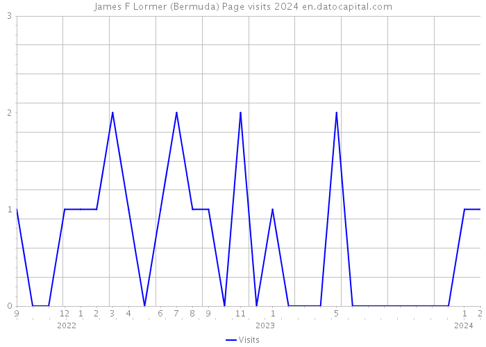 James F Lormer (Bermuda) Page visits 2024 