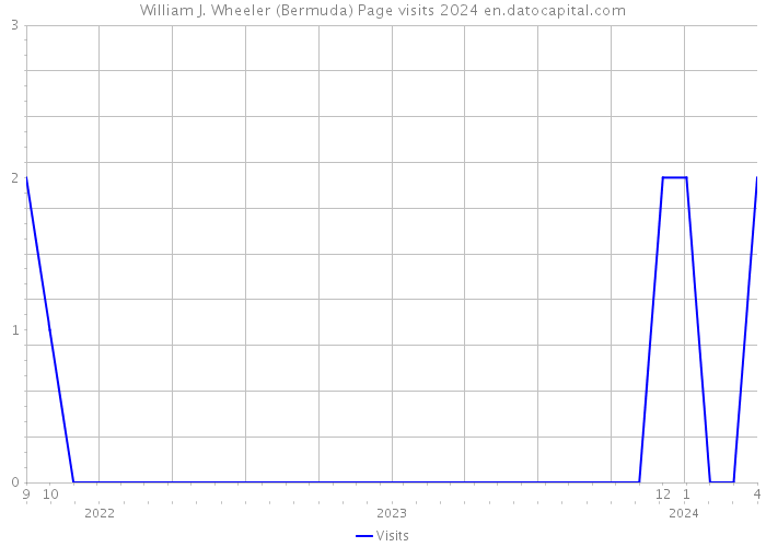 William J. Wheeler (Bermuda) Page visits 2024 