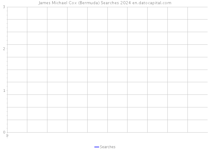 James Michael Cox (Bermuda) Searches 2024 