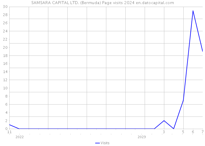 SAMSARA CAPITAL LTD. (Bermuda) Page visits 2024 