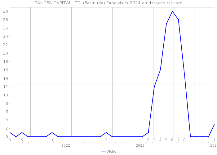 PANGEA CAPITAL LTD. (Bermuda) Page visits 2024 