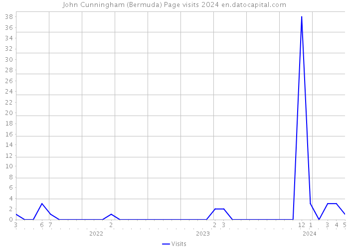 John Cunningham (Bermuda) Page visits 2024 
