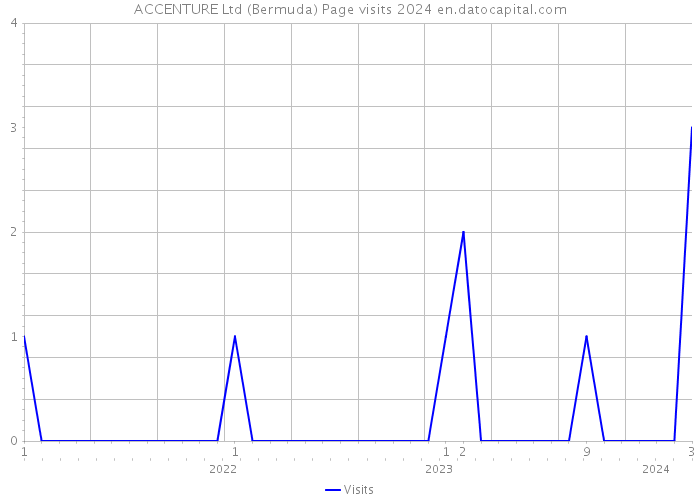 ACCENTURE Ltd (Bermuda) Page visits 2024 