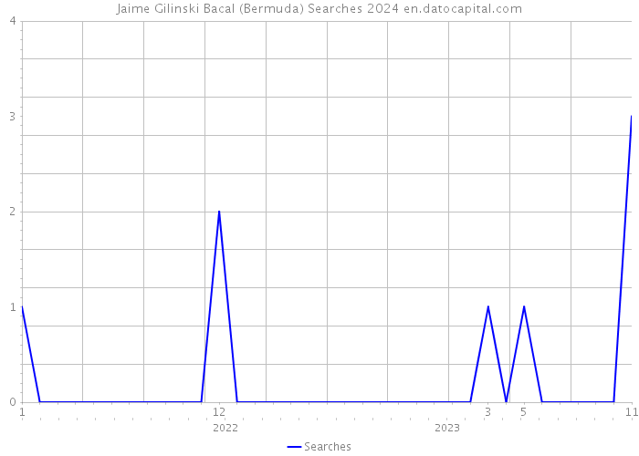 Jaime Gilinski Bacal (Bermuda) Searches 2024 