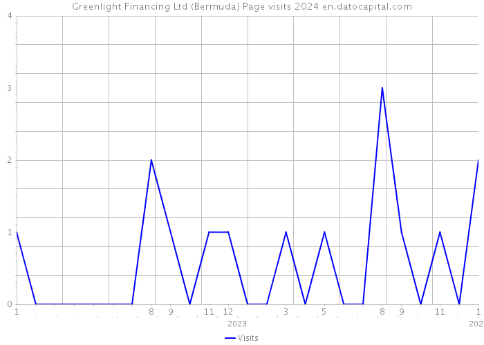 Greenlight Financing Ltd (Bermuda) Page visits 2024 