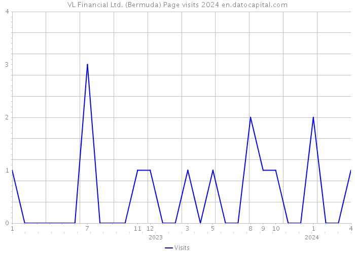 VL Financial Ltd. (Bermuda) Page visits 2024 