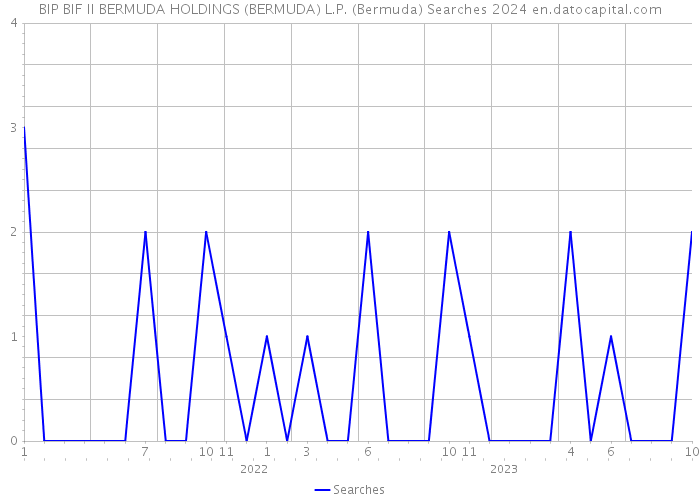 BIP BIF II BERMUDA HOLDINGS (BERMUDA) L.P. (Bermuda) Searches 2024 
