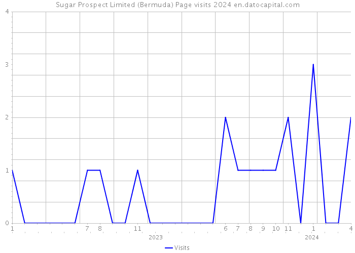 Sugar Prospect Limited (Bermuda) Page visits 2024 