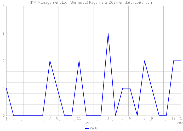 JKM Management Ltd. (Bermuda) Page visits 2024 
