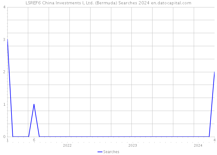 LSREF6 China Investments I, Ltd. (Bermuda) Searches 2024 