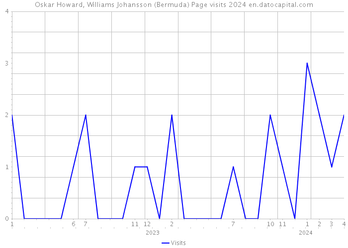 Oskar Howard, Williams Johansson (Bermuda) Page visits 2024 