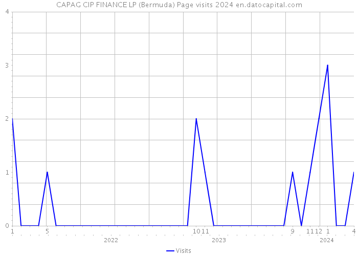CAPAG CIP FINANCE LP (Bermuda) Page visits 2024 