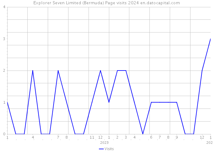Explorer Seven Limited (Bermuda) Page visits 2024 