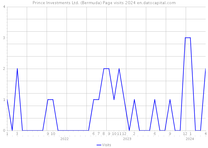 Prince Investments Ltd. (Bermuda) Page visits 2024 