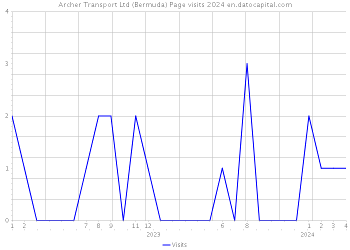 Archer Transport Ltd (Bermuda) Page visits 2024 