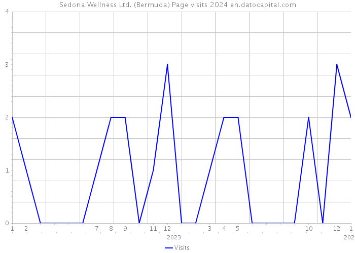Sedona Wellness Ltd. (Bermuda) Page visits 2024 