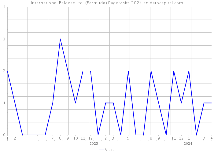 International Feloose Ltd. (Bermuda) Page visits 2024 