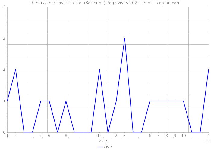 Renaissance Investco Ltd. (Bermuda) Page visits 2024 