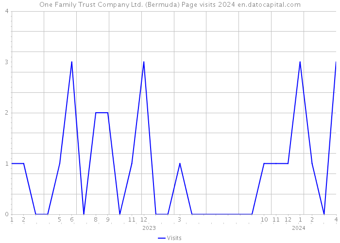 One Family Trust Company Ltd. (Bermuda) Page visits 2024 