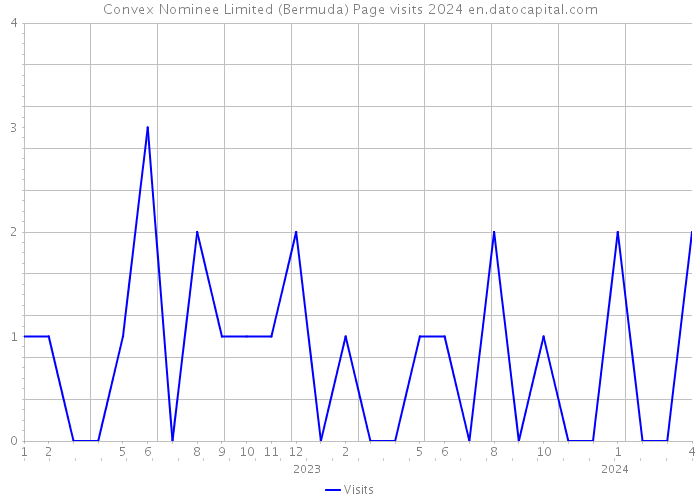 Convex Nominee Limited (Bermuda) Page visits 2024 
