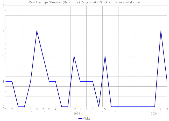 Roy George Shearer (Bermuda) Page visits 2024 