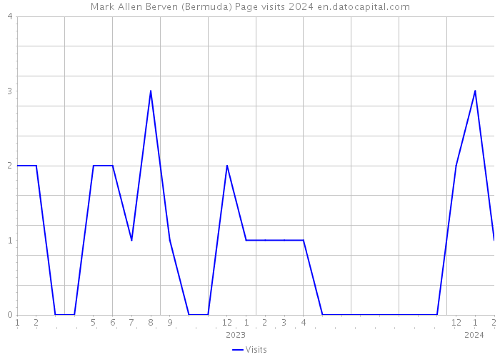 Mark Allen Berven (Bermuda) Page visits 2024 