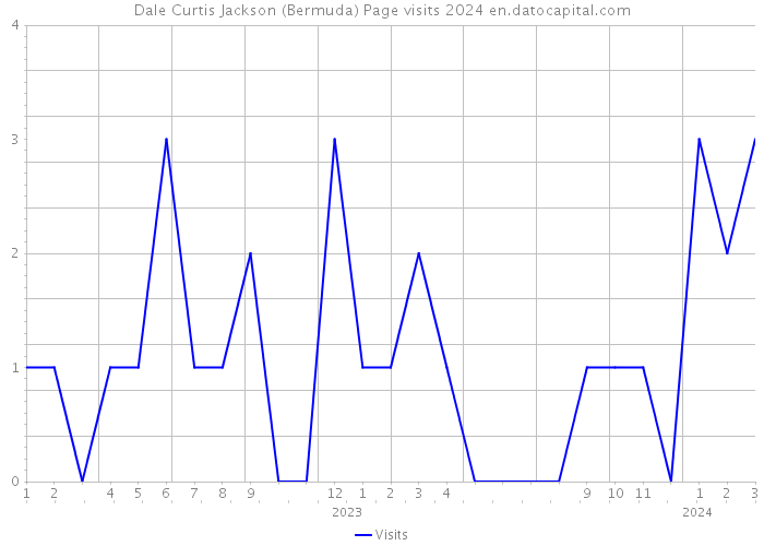 Dale Curtis Jackson (Bermuda) Page visits 2024 
