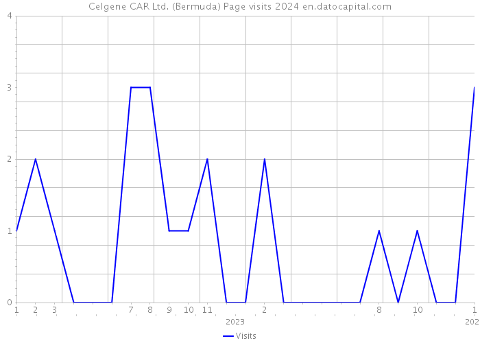 Celgene CAR Ltd. (Bermuda) Page visits 2024 