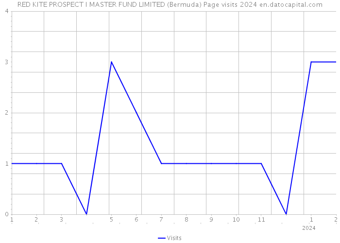 RED KITE PROSPECT I MASTER FUND LIMITED (Bermuda) Page visits 2024 
