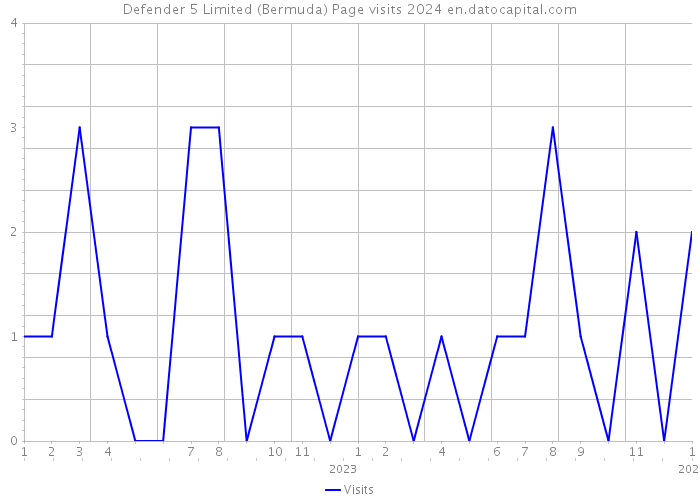 Defender 5 Limited (Bermuda) Page visits 2024 