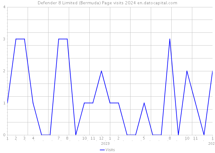 Defender 8 Limited (Bermuda) Page visits 2024 