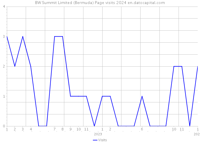 BW Summit Limited (Bermuda) Page visits 2024 