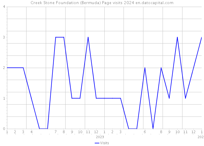 Creek Stone Foundation (Bermuda) Page visits 2024 