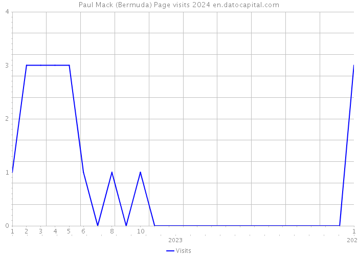 Paul Mack (Bermuda) Page visits 2024 