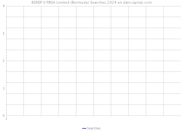 BSREP II PBSA Limited (Bermuda) Searches 2024 