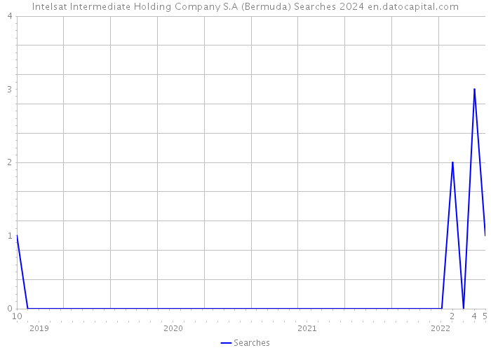Intelsat Intermediate Holding Company S.A (Bermuda) Searches 2024 