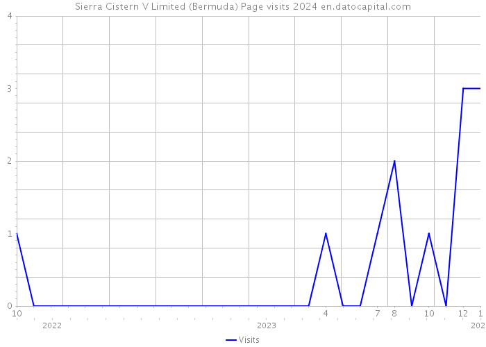 Sierra Cistern V Limited (Bermuda) Page visits 2024 