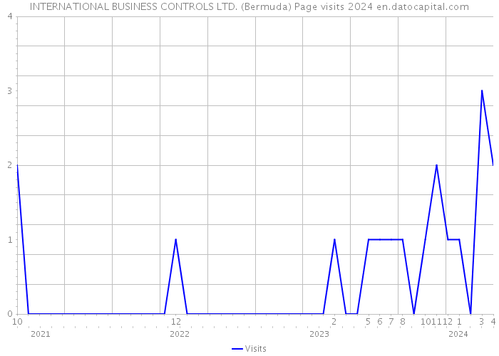 INTERNATIONAL BUSINESS CONTROLS LTD. (Bermuda) Page visits 2024 