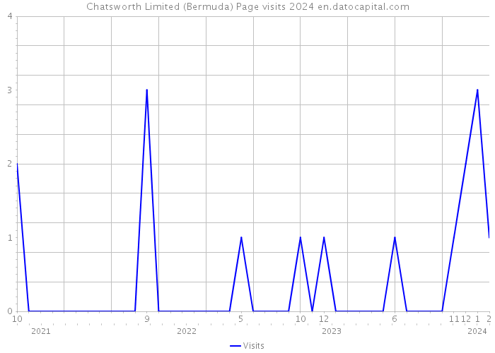 Chatsworth Limited (Bermuda) Page visits 2024 