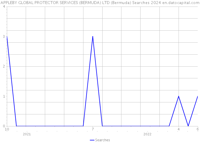 APPLEBY GLOBAL PROTECTOR SERVICES (BERMUDA) LTD (Bermuda) Searches 2024 