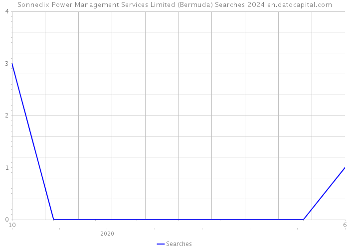 Sonnedix Power Management Services Limited (Bermuda) Searches 2024 