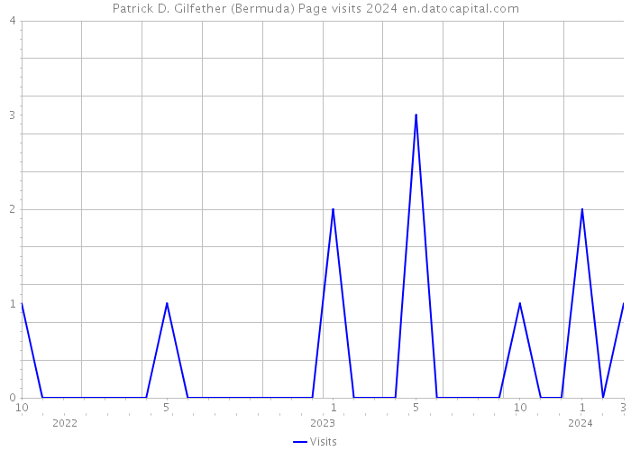 Patrick D. Gilfether (Bermuda) Page visits 2024 