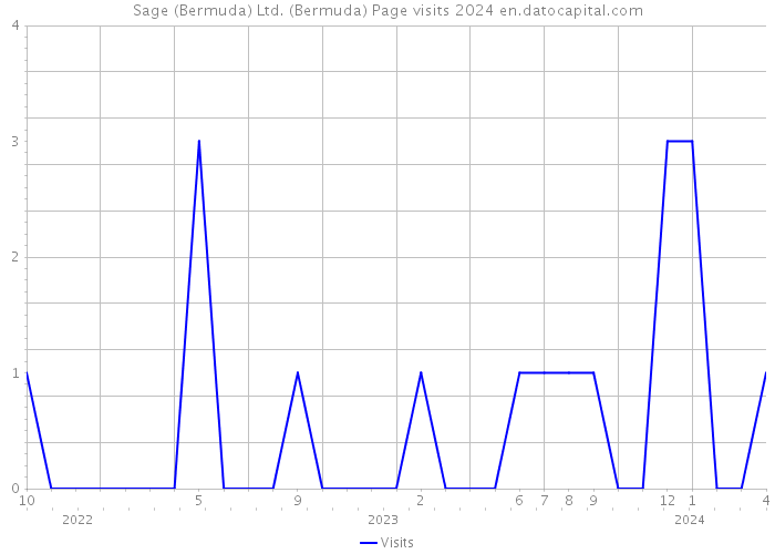 Sage (Bermuda) Ltd. (Bermuda) Page visits 2024 