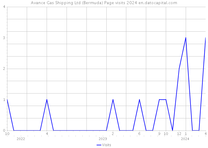 Avance Gas Shipping Ltd (Bermuda) Page visits 2024 