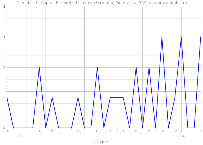 Canada Life Capital Bermuda II Limited (Bermuda) Page visits 2024 