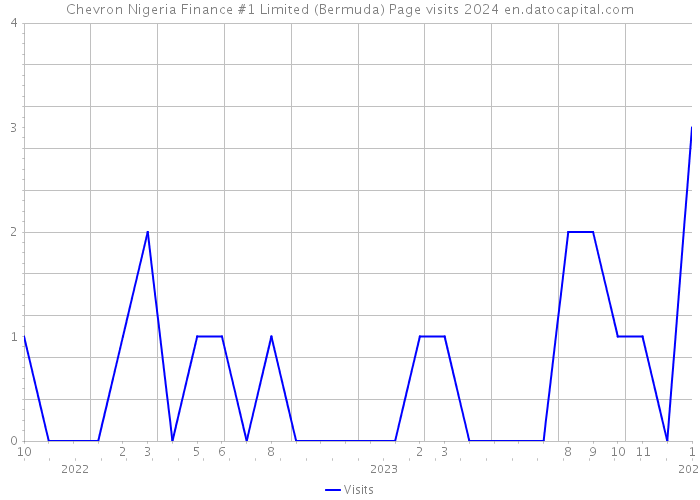 Chevron Nigeria Finance #1 Limited (Bermuda) Page visits 2024 