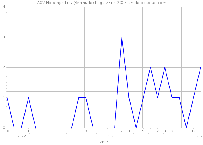 ASV Holdings Ltd. (Bermuda) Page visits 2024 
