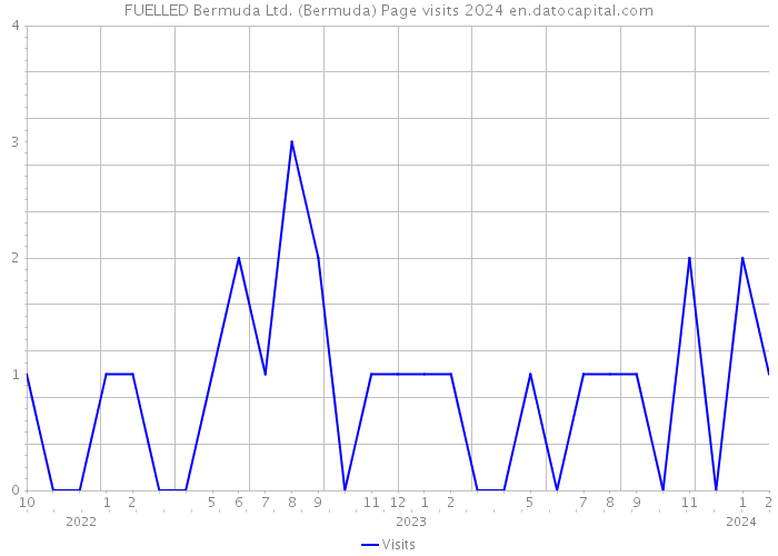 FUELLED Bermuda Ltd. (Bermuda) Page visits 2024 