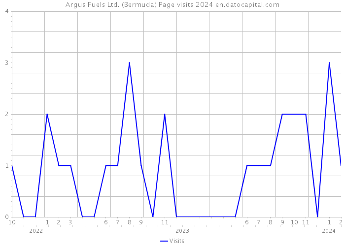 Argus Fuels Ltd. (Bermuda) Page visits 2024 