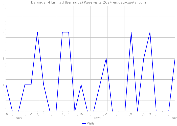 Defender 4 Limited (Bermuda) Page visits 2024 
